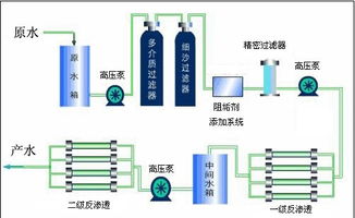 反渗透设备应用领域